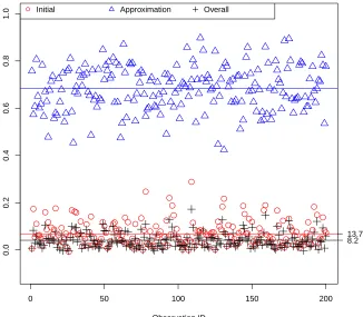 Table 3.1: Average elapsed CPU time (in second) for solving median regressionand Logistic regression models in simulation examples 1 and 2.