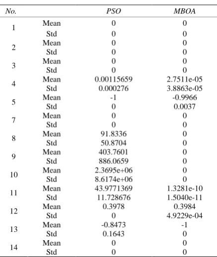 Table 4. Comparison results of PSO and MBOA 