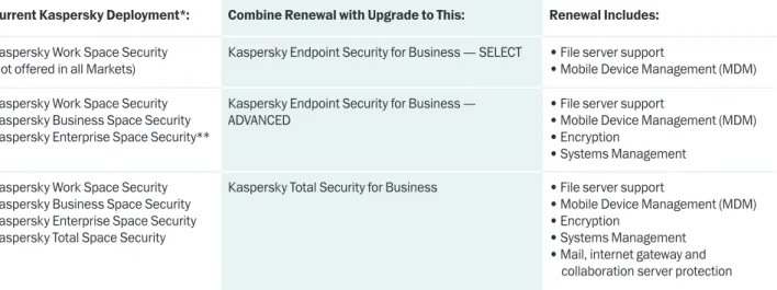 taBle 1: Renew and UpgRade to IncReased pRotectIon   and It effIcIency featURes