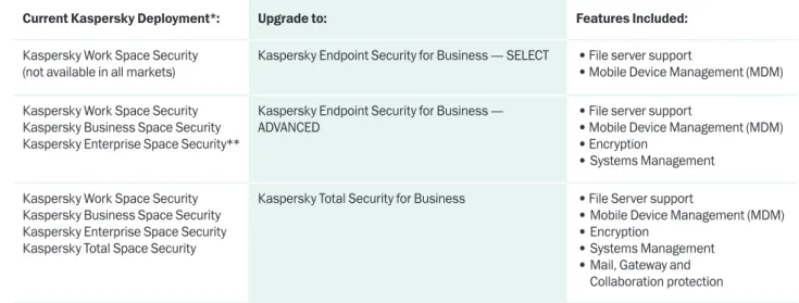 taBle 3: UpgRade to new featURes (non-renewal)