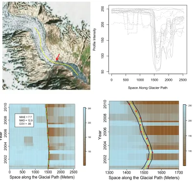 Figure 4.1: Top left: 2-D Landsat image of Nigardsbreen. The red arrow indicates the terminuslocation, at the boundary of the ice and a sub-glacial lake