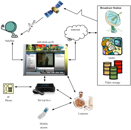Figure 2. IPTV designed concept. 