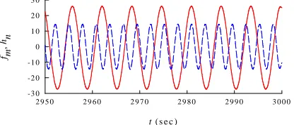 Fig. 5 (a) Cross-flow (solid line) and lift force (dotted line) responses; (b) In-line (dashed line) and drag force (dotted line) responses 