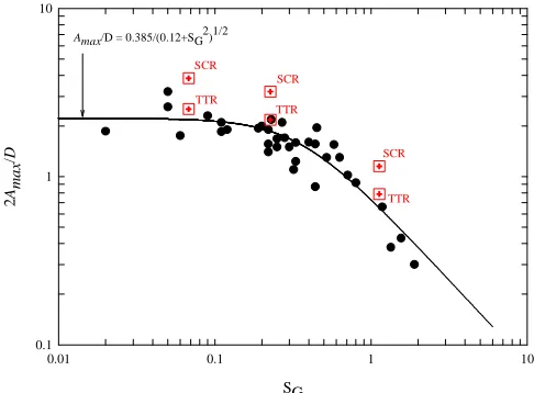 Fig. 10 A comparison of predicted cross-flow VIV amplitudes of SCRs and TTRs (crossed squares) with experimental data of spring-mounted cylinders, pivoted cylinders, cantilevers and taut cables (filled circles), solid line denotes least-squares fit of experimental data  