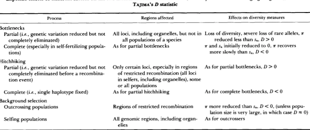 TABLE 5 Expected effects of different  factors  on  the  two  measures TAJIMA’S of neutral  variation  (diversity  and  number of segregating sites), and on D statistic 