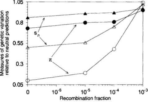 FIGURE 1 expectations,  for neutral variants  in outcrossing populations on a bination fractions dominance coefficient was of genetic background with deleterious mutations, with various recom- symbols: 3,200, .-Values of nucleotide site diversity (IT) and 