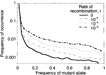 FIGURE 2,"Frequency distributions of the neutral variants  in ous mutations occurring at the computer simulations of outcrossing populations with deleteri- frequencies