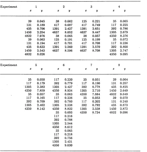 Table 2.HPLC assay responses for eight experiments; x = 1000 x concentration (JJg/ml),y = response (integrated area count)