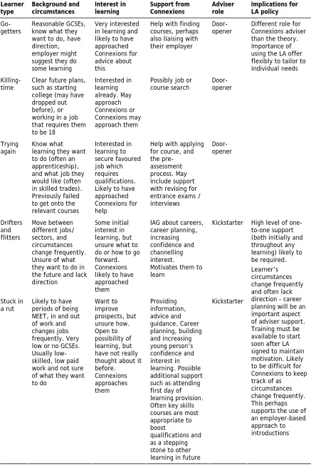 Table 6.1: The role of the Connexions adviser for different ‘types’ of young people 