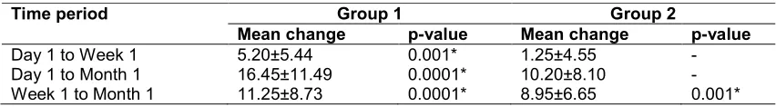Table 3. Comparison of SDA growth between the groups  