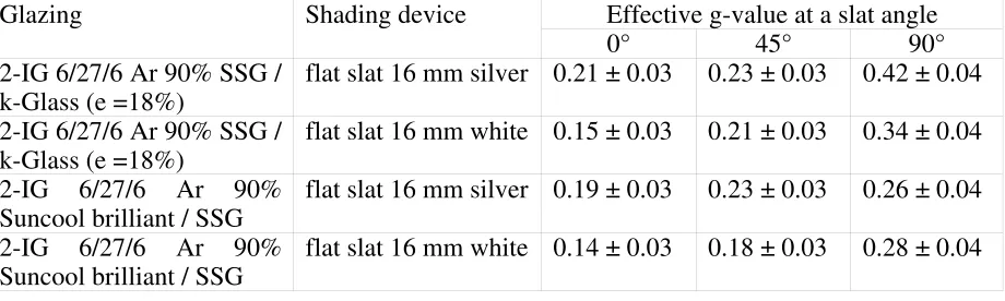 Table 3: The U- and g-values for the different configurations of the reference collector