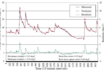 Figure 3: Measured central U-values for multi-glazed systems (MGS) 