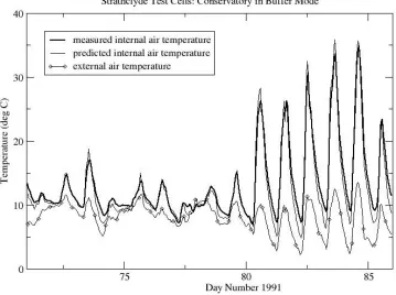Figure 10: Comparison of measured and predicted conservatory air temperatures 