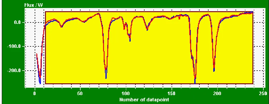 Figure 13: Thermal network model used for the identification of the thermal resistance and  the total solar energy transmittance of the test façade