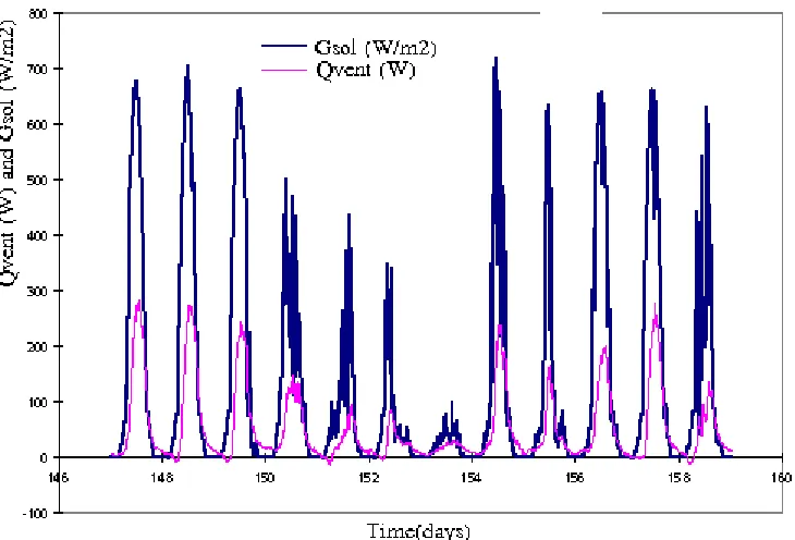 Figure 17: Vertical solar radiation and heat extraction rate. 