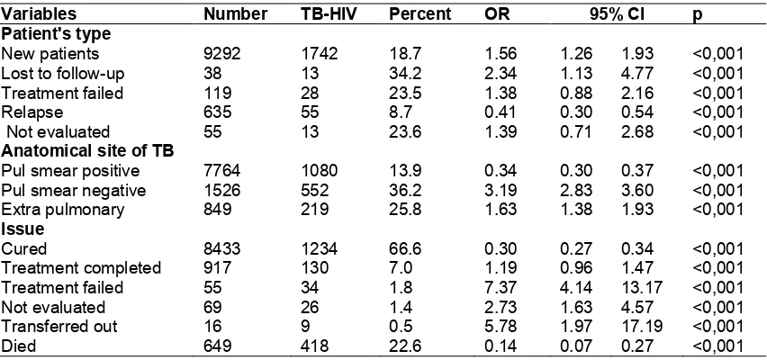 Table 2. Distribution of TB-HIV co-infected patients by anatomical site of TB, patient's type and issue of treatment  