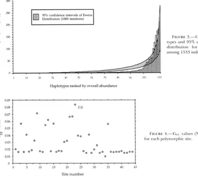FIGURE J.--Ohserved among dictrihution types distribution of I~aplo- and 95% confidence limits of the Ewens for 1 I3 11;Iplotvpes distributed 1.533 individuals