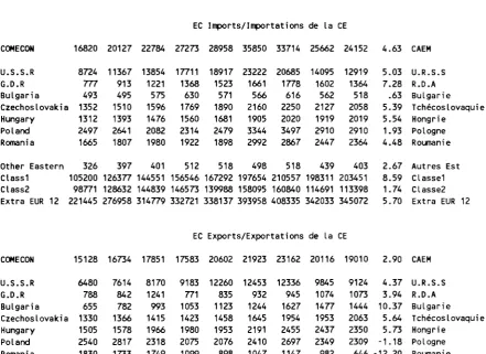 TABLE A.1: EC Trade with COMECON countries in millions of ECU (1979-1987) TABLEAU A.1: Echanges CE-pays du CAEM en millions d'ECU (1979-1987) 