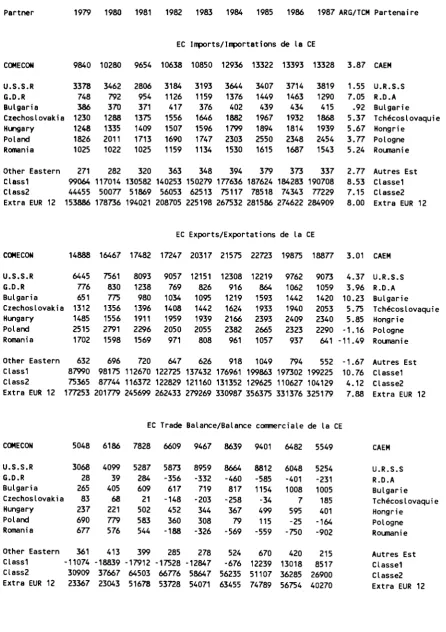 TABLEAU A.2: Echanges hors combustibles CE-pays du CAEM en millionsTABLE Α.2: EC Trade, excluding fuels, with COMECON countries in millions of ECU (1979-1987)  d'ECU (1979-1987) 