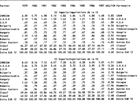 TABLE A.3: COMECON Countries' Percentage Share of Total EC Trade (1979-1987) TABLEAU A.3: Part des pays du CAEM dans les échanges totaux de la CE (1979-1987) 