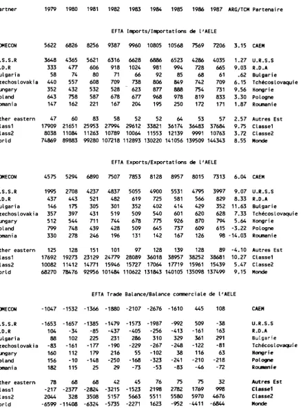 TABLE Α.11: EFTA Trade with COMECON countries in millions of ECU (1979-1987) TABLEAU A.11: Echanges AELE-pays du CAEM en millions d'ECU (1979-1987) 