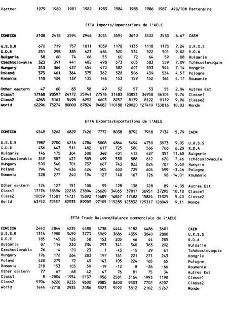 TABLE A.12: EFTA Trade, excluding Fuels, with COMECON countries inTABLEAU A.12: Echanges hors combustibles EFTA-pays millions of ECU (1979-1987)  du CAEM en millions d'ECU (1979-1987) 