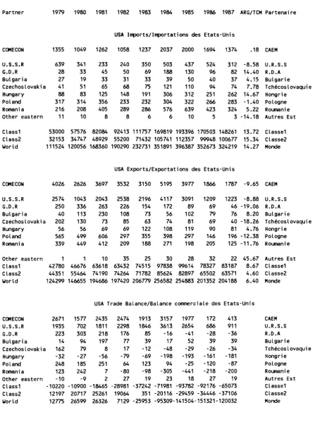TABLE A.16: USA Trade, excluding Fuels, with COMECON countries in millions of ECU (1979-1987) TABLEAU A.16: Echanges hors combustibles Etats-Unis-pays du CAEM en millions d'ECU (1979-1987) 