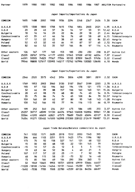 TABLE Α.19: Japan Trade with COMECON countries in millions of ECU (1979-1987) TABLEAU A.19: Echanges Japon-pays du CAEM en millions d'ECU (1979-1987) 