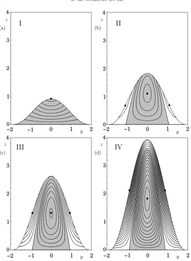 Fig. 3Free surface proﬁle and velocity contours in the case(type I), (b) α = 3π/4 and Q¯ = 1 for (a) τ = 0.5 τ = −0.5 (type II), (c) τ = τIII ≃ −0.9295 (type III), and (d) τ = −1.5 (typeIV)