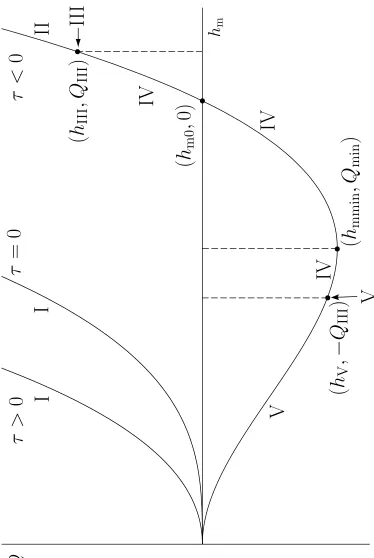 Fig. 4PSfrag replacements Sketch of Q as a function of hm for τ > 0, τ = 0 and τ < 0, summarising when the diﬀerenttypes of ﬂow pattern occur.