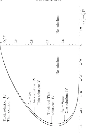 Fig. 6 0 divided into regions in which the h = h 0, and into regions in which τ < for.V τ <6476solutions have diﬀerent ﬂow patterns by the curvem forthere are no or two solutions by the curvePlot of the τ/mmin h =m h(− Q¯)31 –PSfrag replacementsα parameter plane for  0Q <¯IIIIVV 0 on which there is one solution.