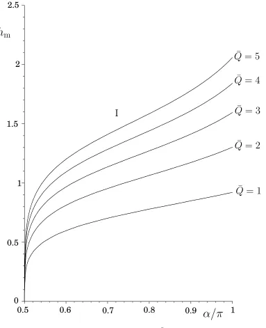 Fig. 7 Plot of hm as a function of α in the case τ = 1 for Q¯ = 1, . . . , 5. All solutions are of type I.
