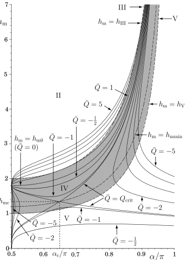 Fig. 9 Plot of hm as a function of α in the case τ = −1 for Q¯ = −5, . . . , 5. Also shown are regionsin which the solutions have diﬀerent ﬂow patterns divided by the curves hm = hIII and hm = hV(shown with dashed curves), and the curve hm = hmmin (also sh