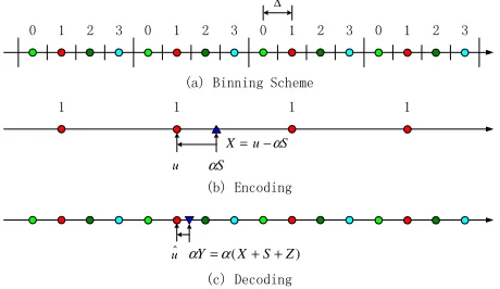 Fig. 2.1-D nested lattice codes for Costa coding.