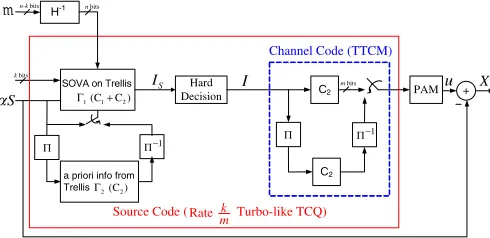 Fig. 6.Block diagram of the proposed turbo-like TCQ/TTCM encoder.