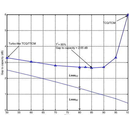 Fig. 9 shows the performance gap (in dB) of our turbo-
