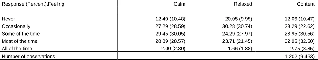 Table 1:  Perspectives about the job (A)  Question: Do you agree or disagree with the following statement about your job: (net percentage agreement scores) 