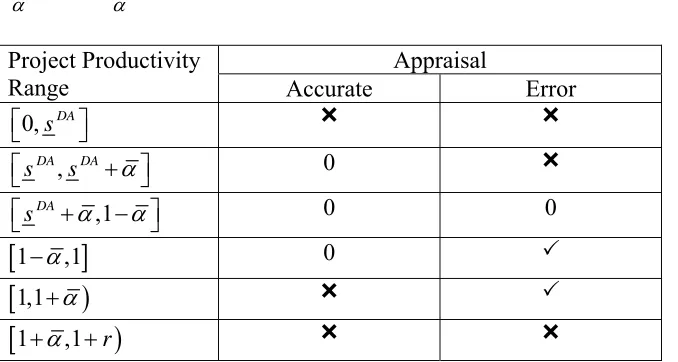 Table 1: Participation in a discretionary subsidy scheme and the expected profitability of the subsidy payment under accurate appraisal and appraisal error for the parameter values 