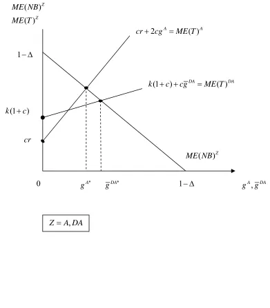 Figure 2: Marginal Net Resource Benefits and Transactions Costs to Automatic and Discretionary Subsidies 