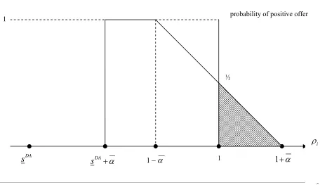 Figure 3: Probability of a positive offer for a discretionary subsidy with appraisal 