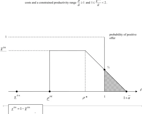 Figure 4: Probability of a positive offer for a discretionary subsidy with relatively high committed 
