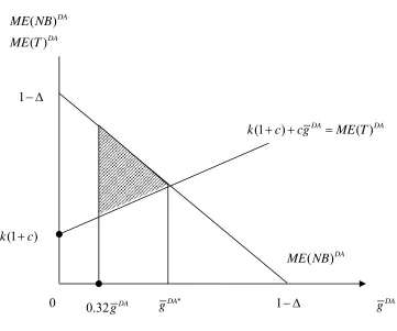 Figure 5: Deadweight Loss from Appraisal Error  