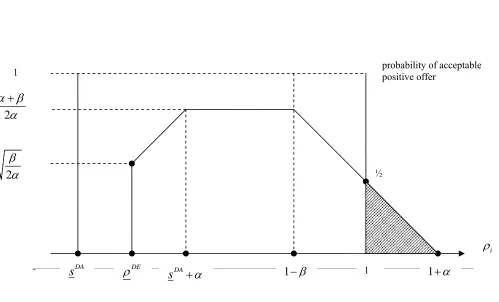 Figure A1: Probability of a positive acceptable offer for a discretionary subsidy 