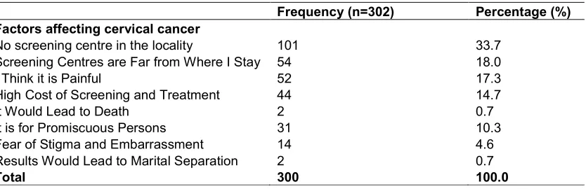 Table 4. The knowledge of the study population on cervical screening services  