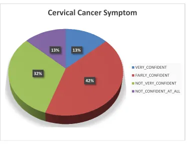 Fig. 1.Level of Confidence in identifying symptoms of cervical cancer Fig. 1.Level of Confidence in identifying symptoms of cervical cancer  Fig