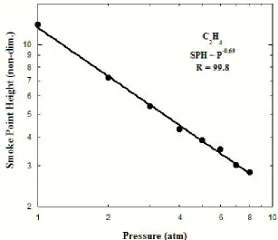 Figure 3.2: Non-dimensionalized smoke point height of methane as a function of  pressure 