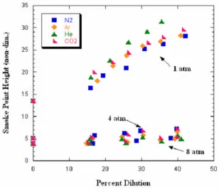 Figure 4.2: Smoke point height as a function of percent dilution for a diluted ethylene flame at 1, 4, and 8 atmospheres 