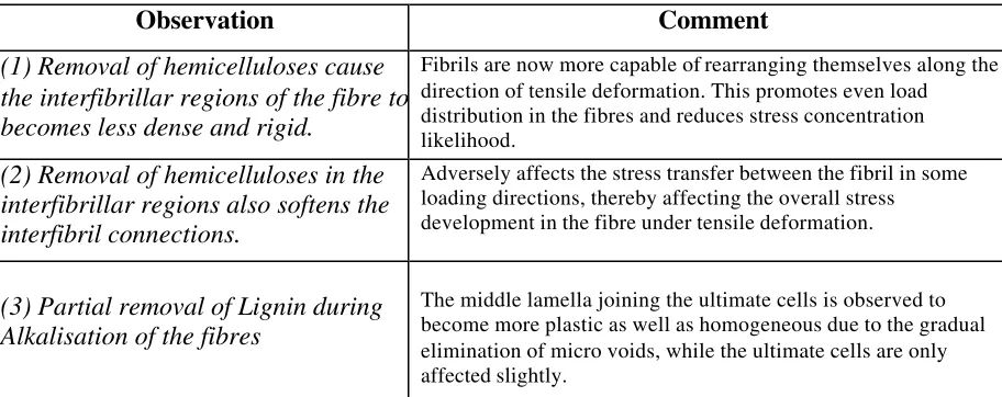 Table 1: Alkalisation effects and observed behaviour of treatment from literature. 