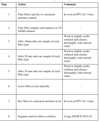 Table 3: The alkalisation process steps used. 