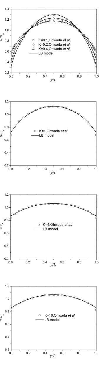 Fig. 8: The velocity proﬁles of the planar Poiseuille ﬂows. Our LB model results are compared withthe solutions of the linearised Boltzmann equation given by Ohwada et al